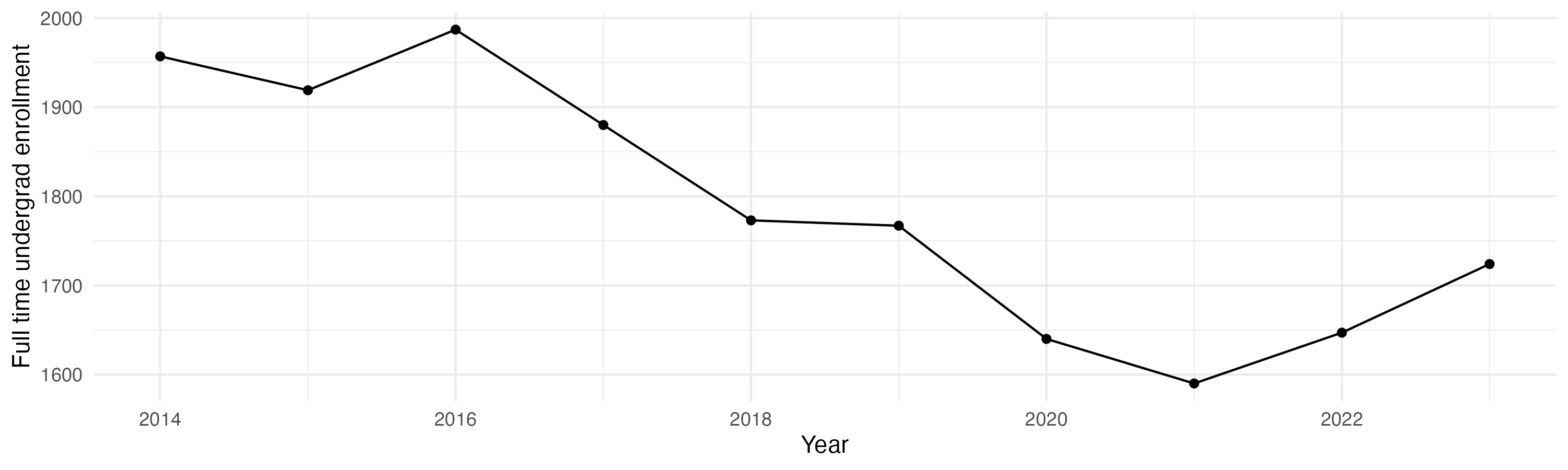Line plot showing the the full time undergraduate enrollment over time
