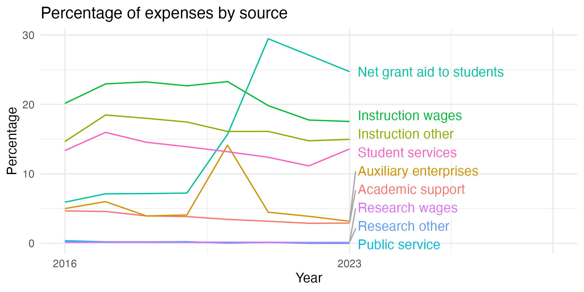 Line plot showing expenses by category over time.