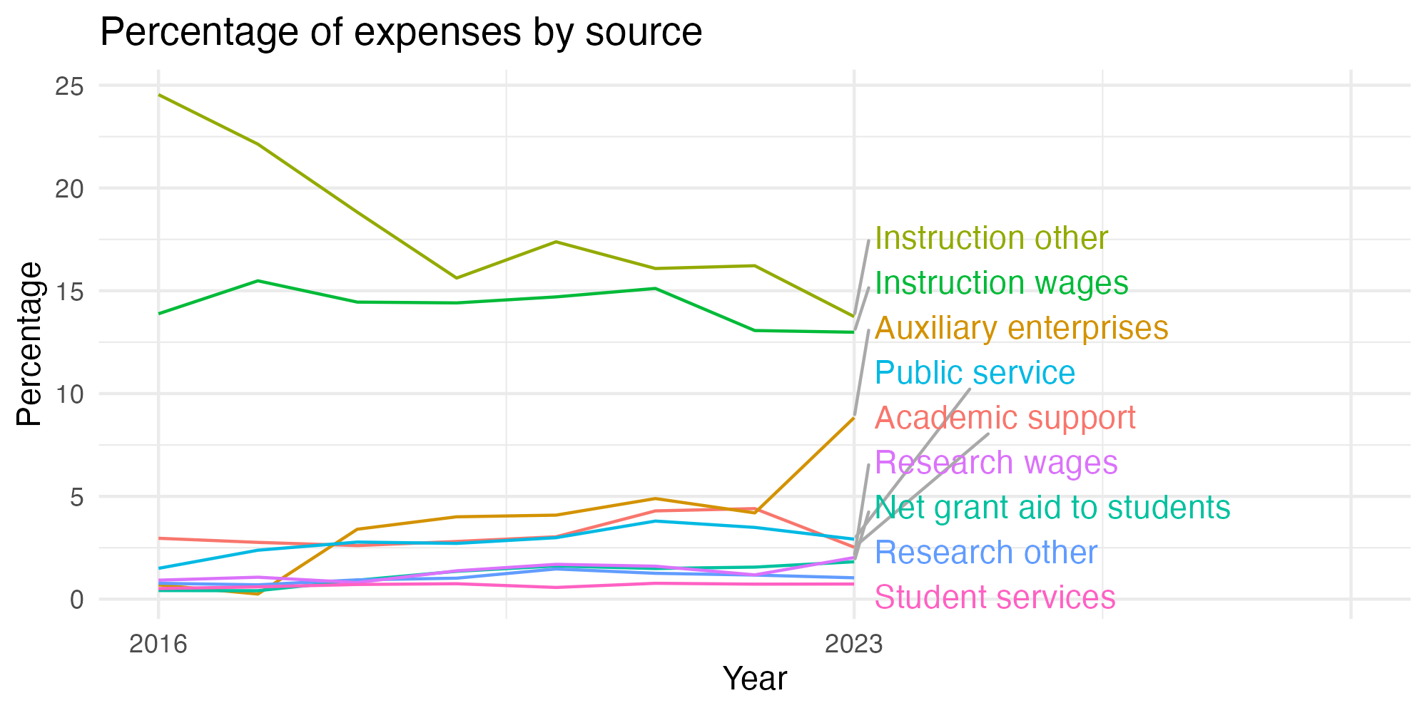 Line plot showing expenses by category over time.