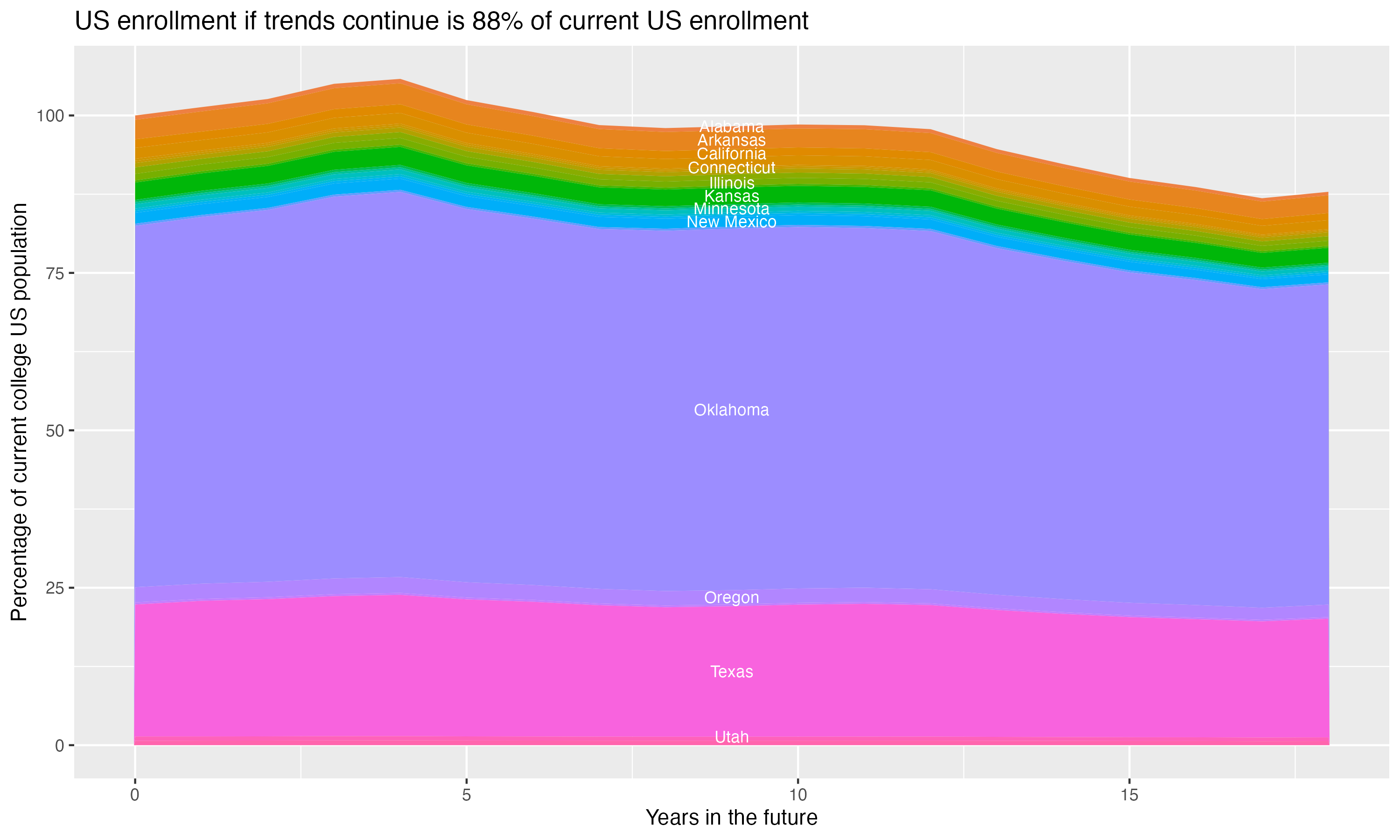 Stacked area plot showing trends if enrollment of 18 year olds per state stay constant; it will be 88percent of the current population.