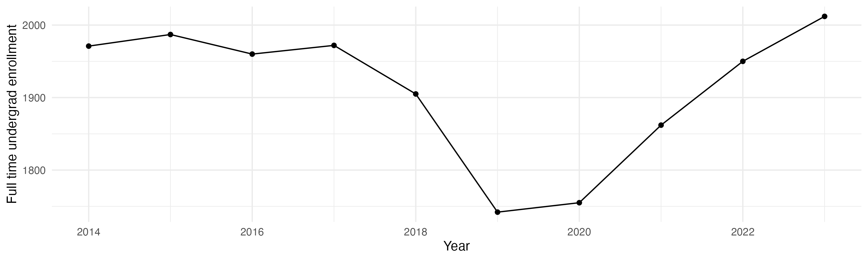 Line plot showing the the full time undergraduate enrollment over time