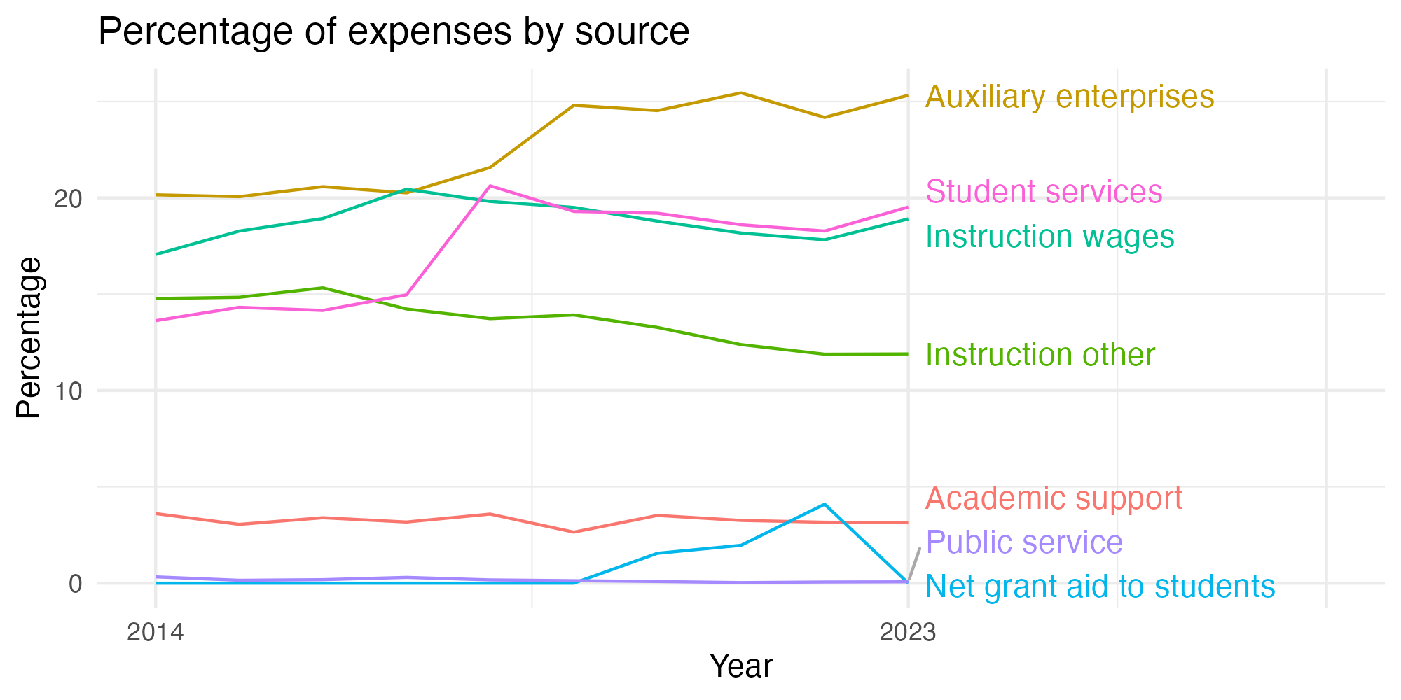 Line plot showing expenses by category over time.
