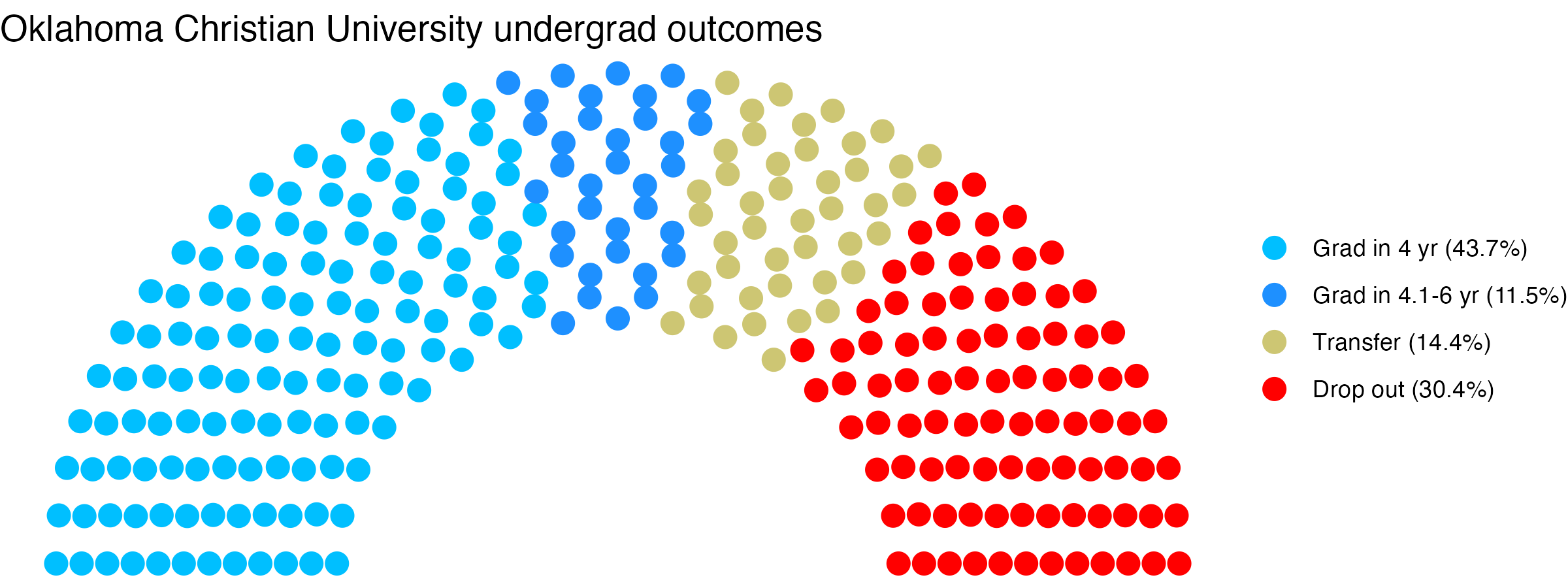 Parliament plot showing the outcomes for full time undergraduates