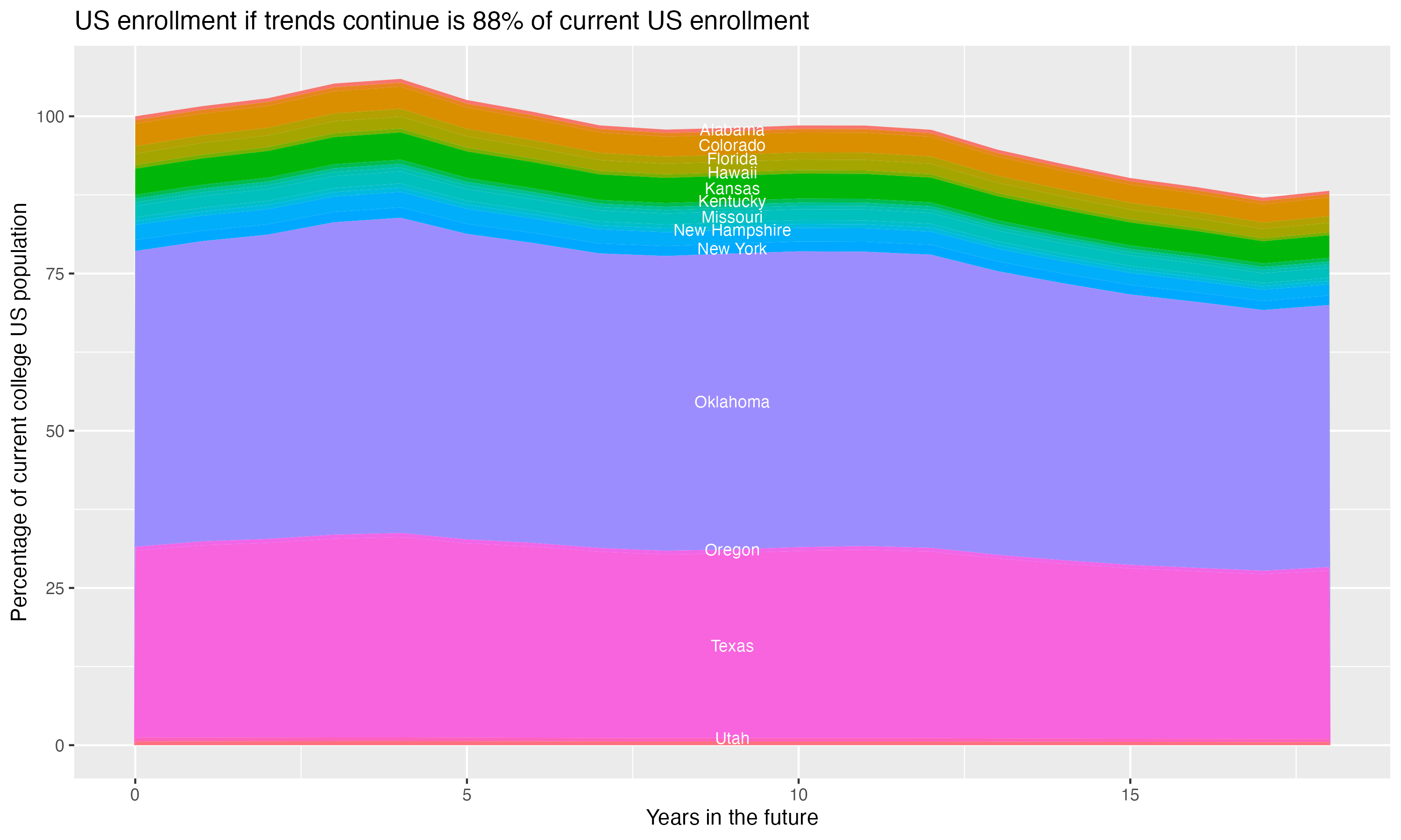 Stacked area plot showing trends if enrollment of 18 year olds per state stay constant; it will be 88percent of the current population.