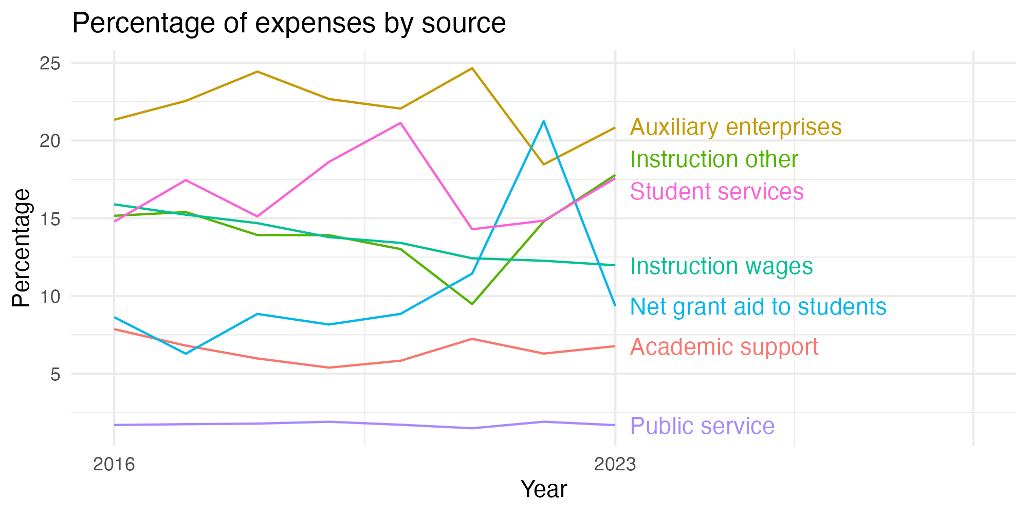 Line plot showing expenses by category over time.