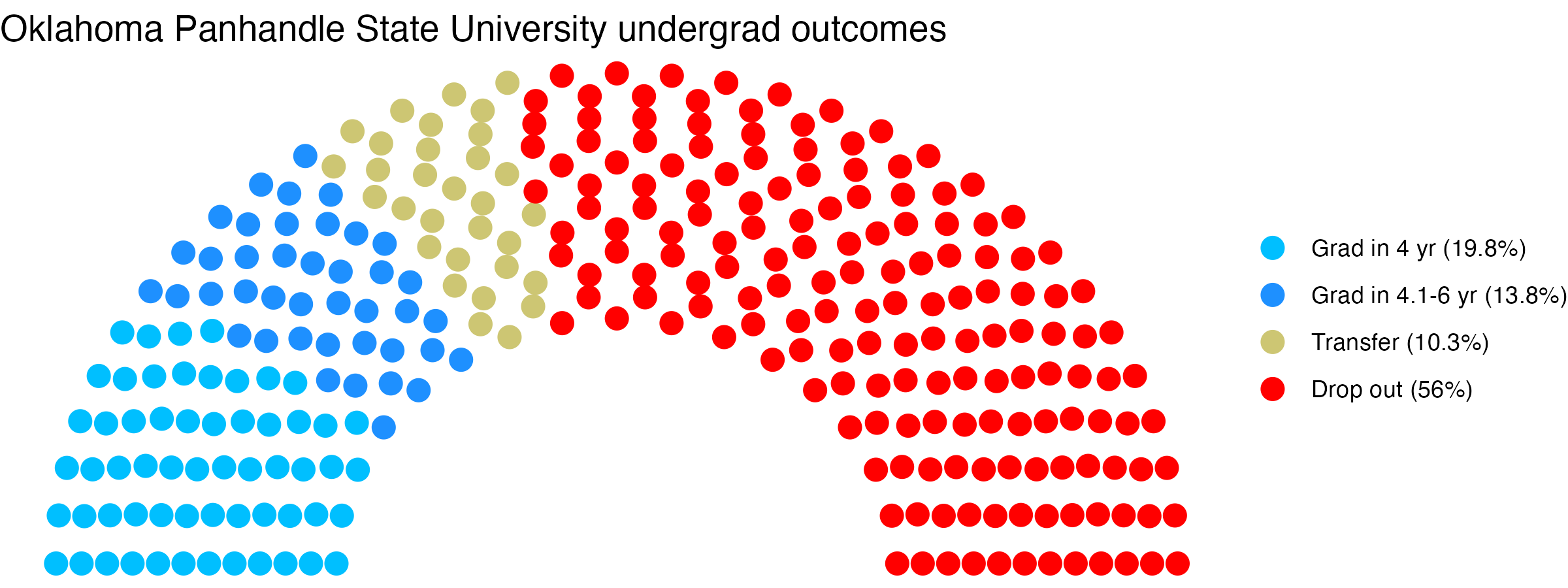 Parliament plot showing the outcomes for full time undergraduates