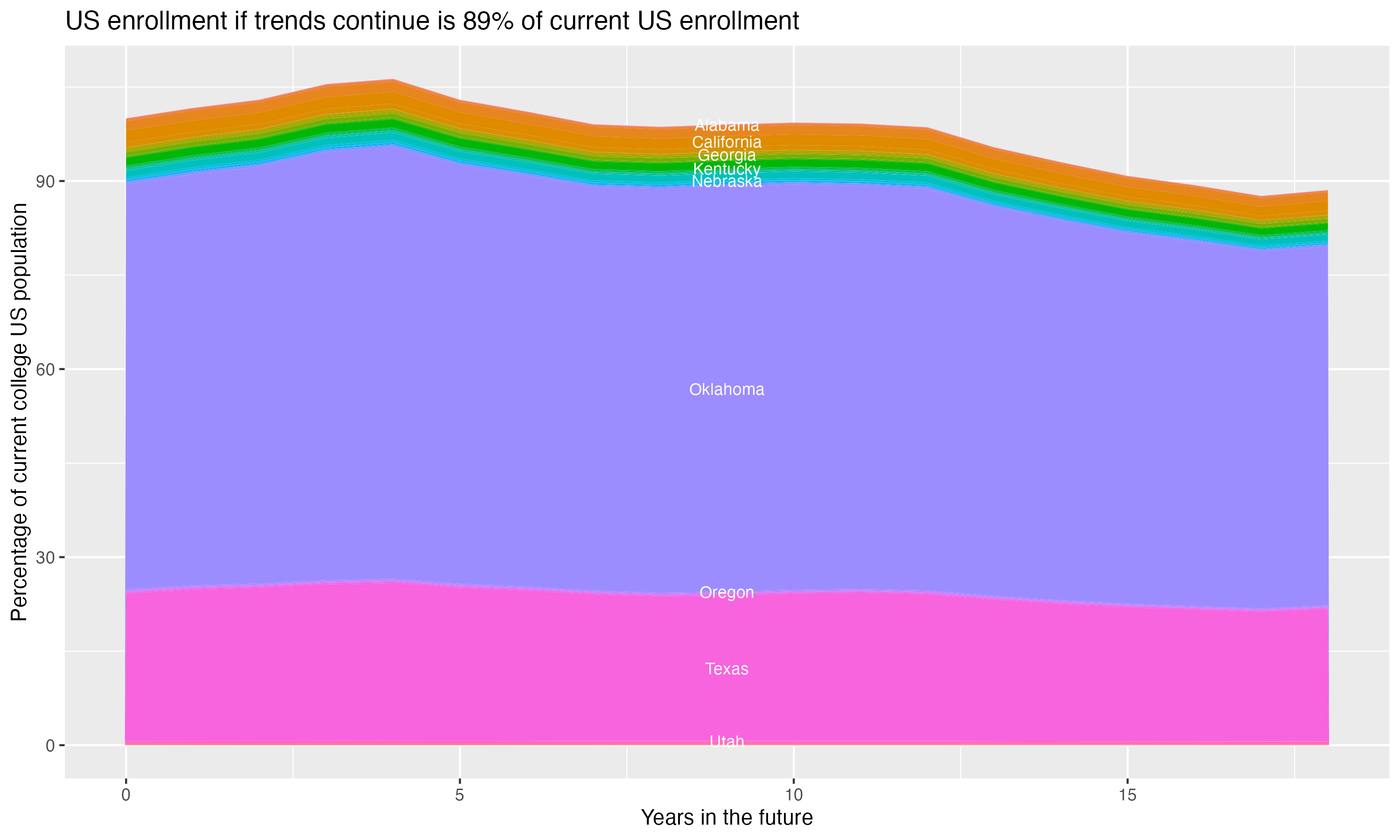Stacked area plot showing trends if enrollment of 18 year olds per state stay constant; it will be 89percent of the current population.