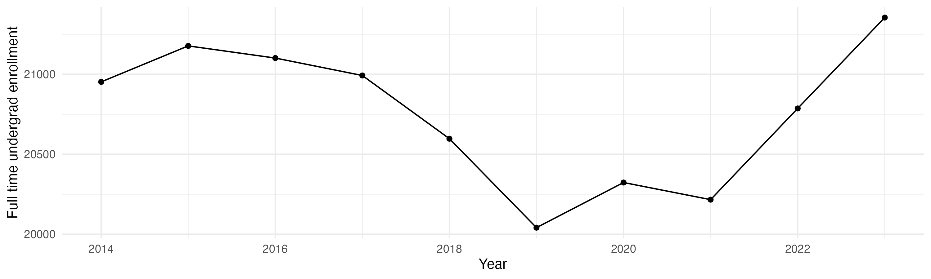 Line plot showing the the full time undergraduate enrollment over time
