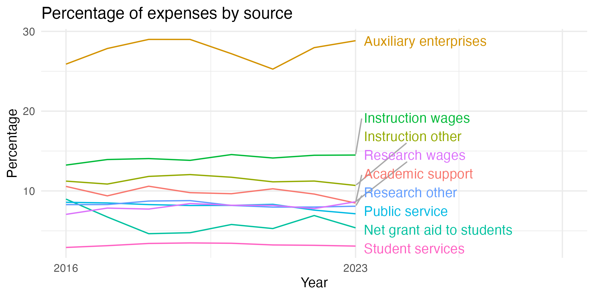 Line plot showing expenses by category over time.