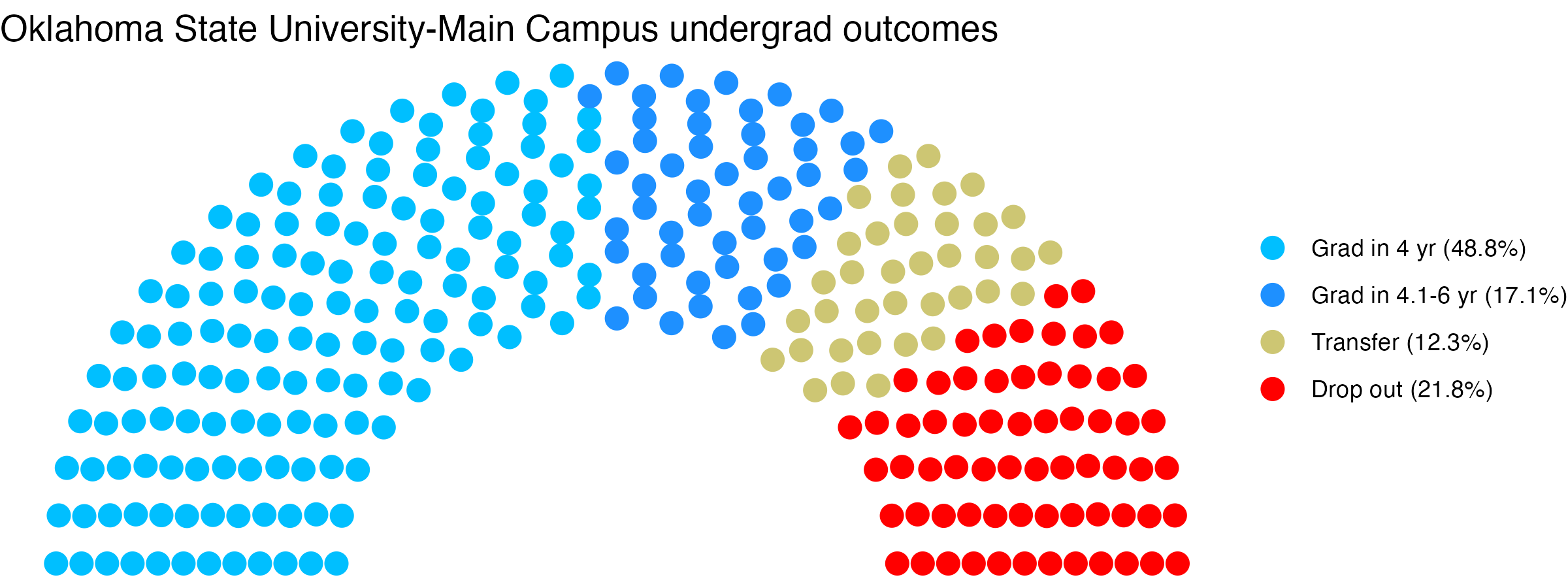 Parliament plot showing the outcomes for full time undergraduates
