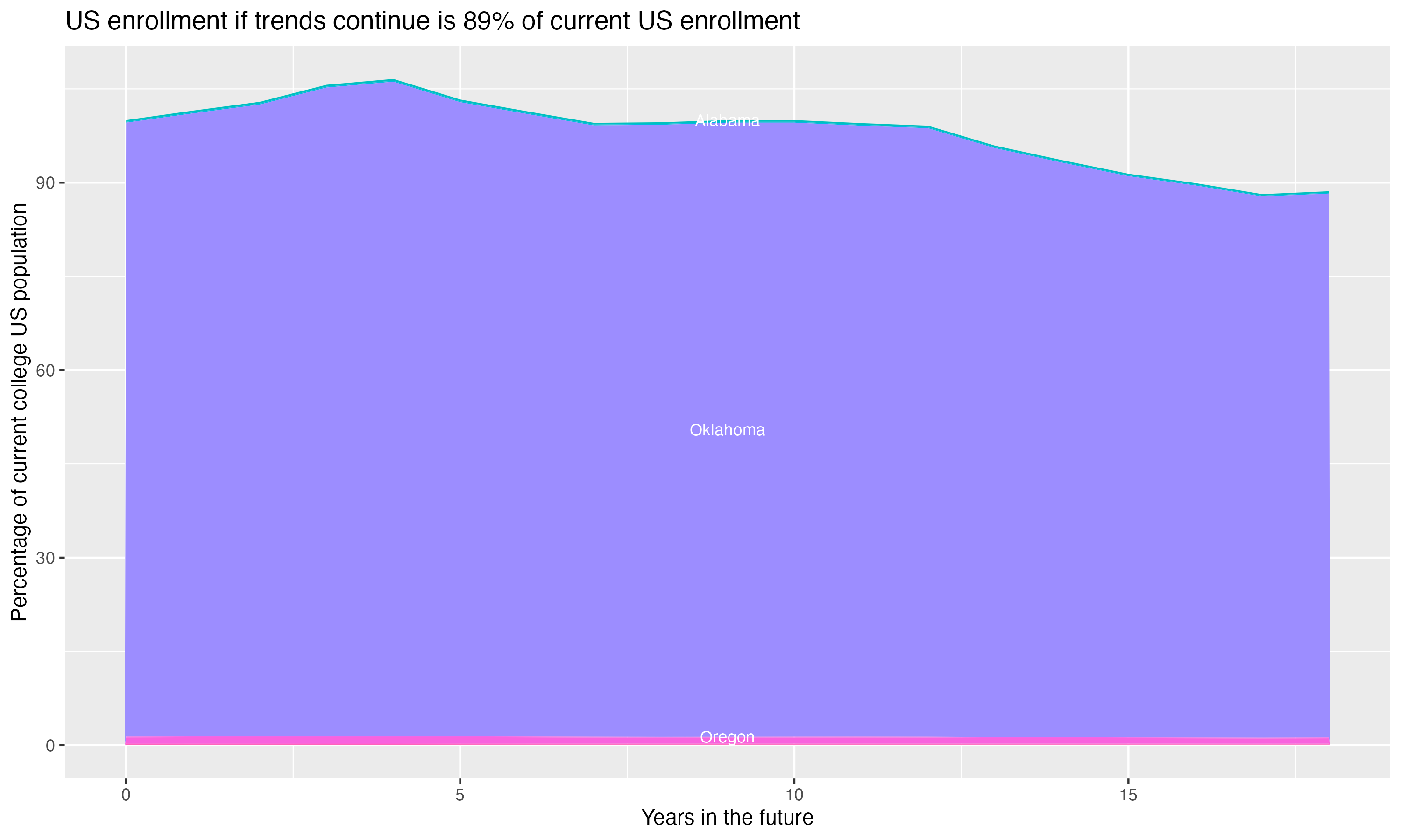 Stacked area plot showing trends if enrollment of 18 year olds per state stay constant; it will be 89percent of the current population.