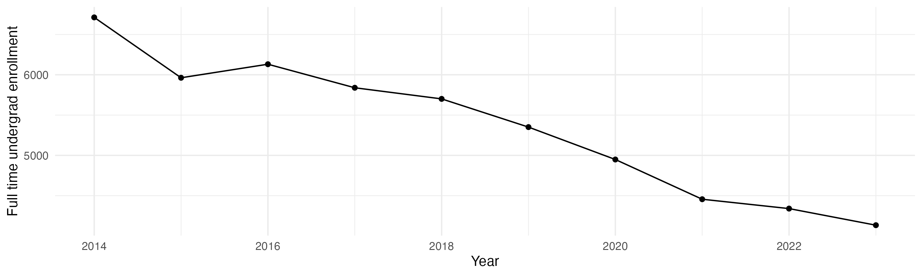 Line plot showing the the full time undergraduate enrollment over time