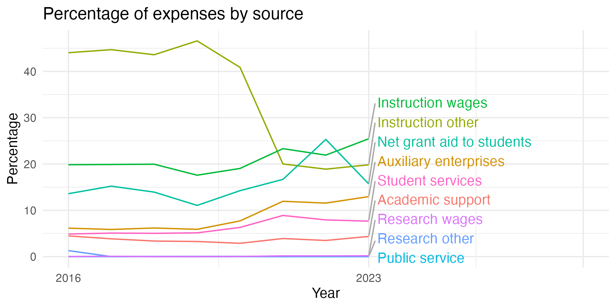 Line plot showing expenses by category over time.