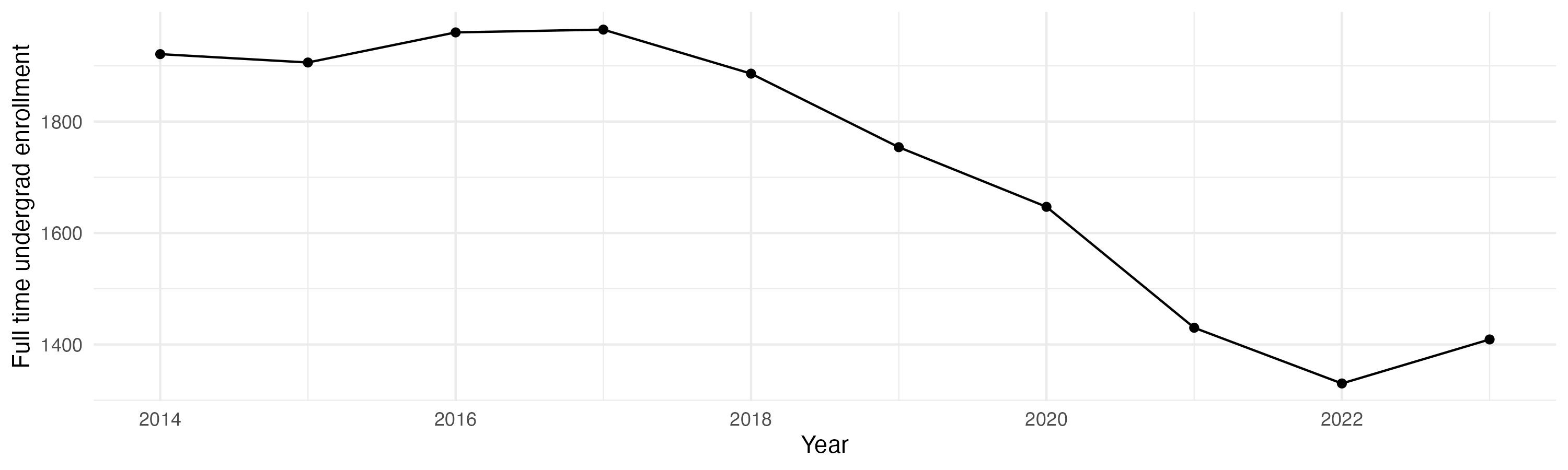 Line plot showing the the full time undergraduate enrollment over time