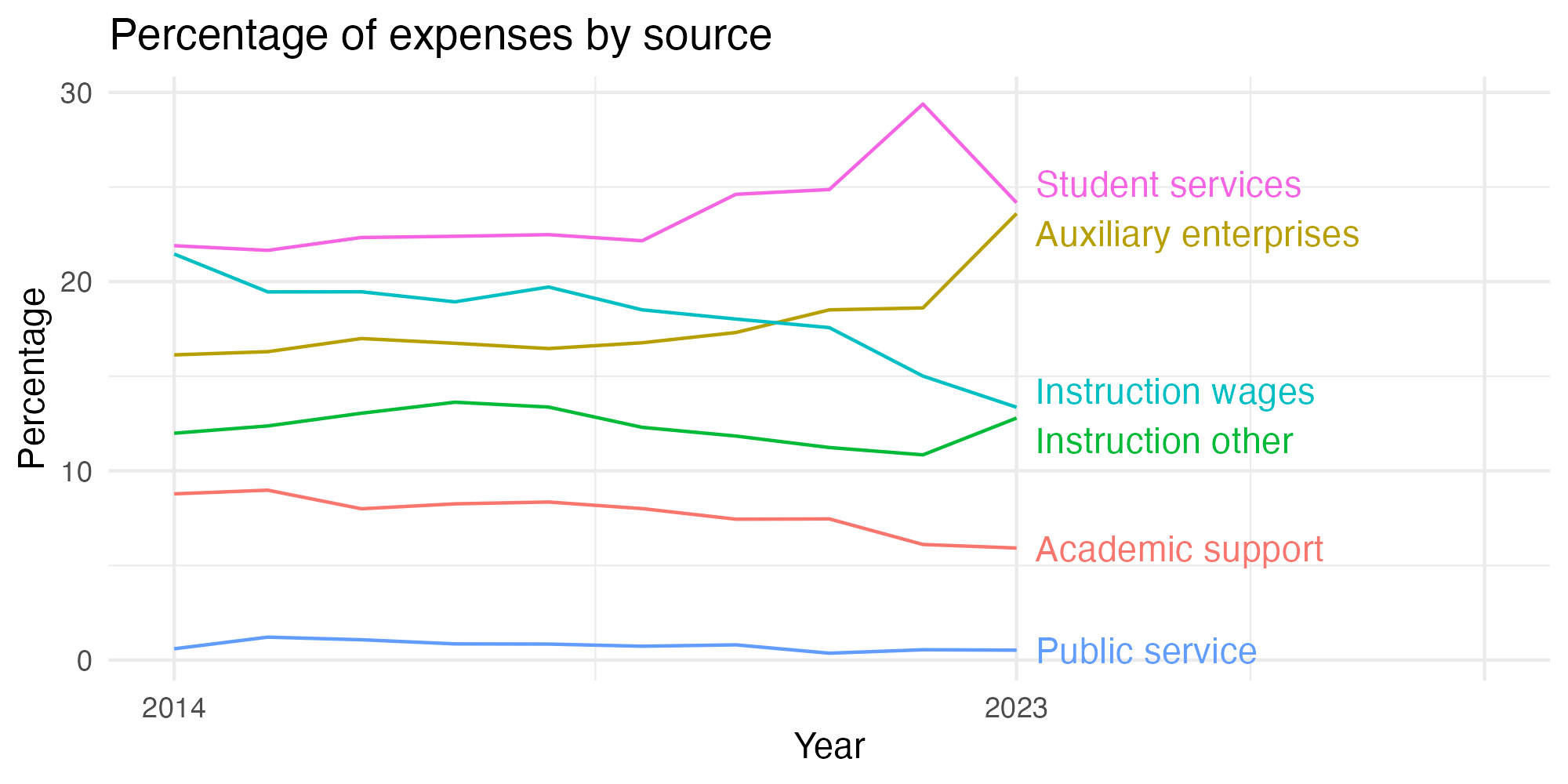 Line plot showing expenses by category over time.