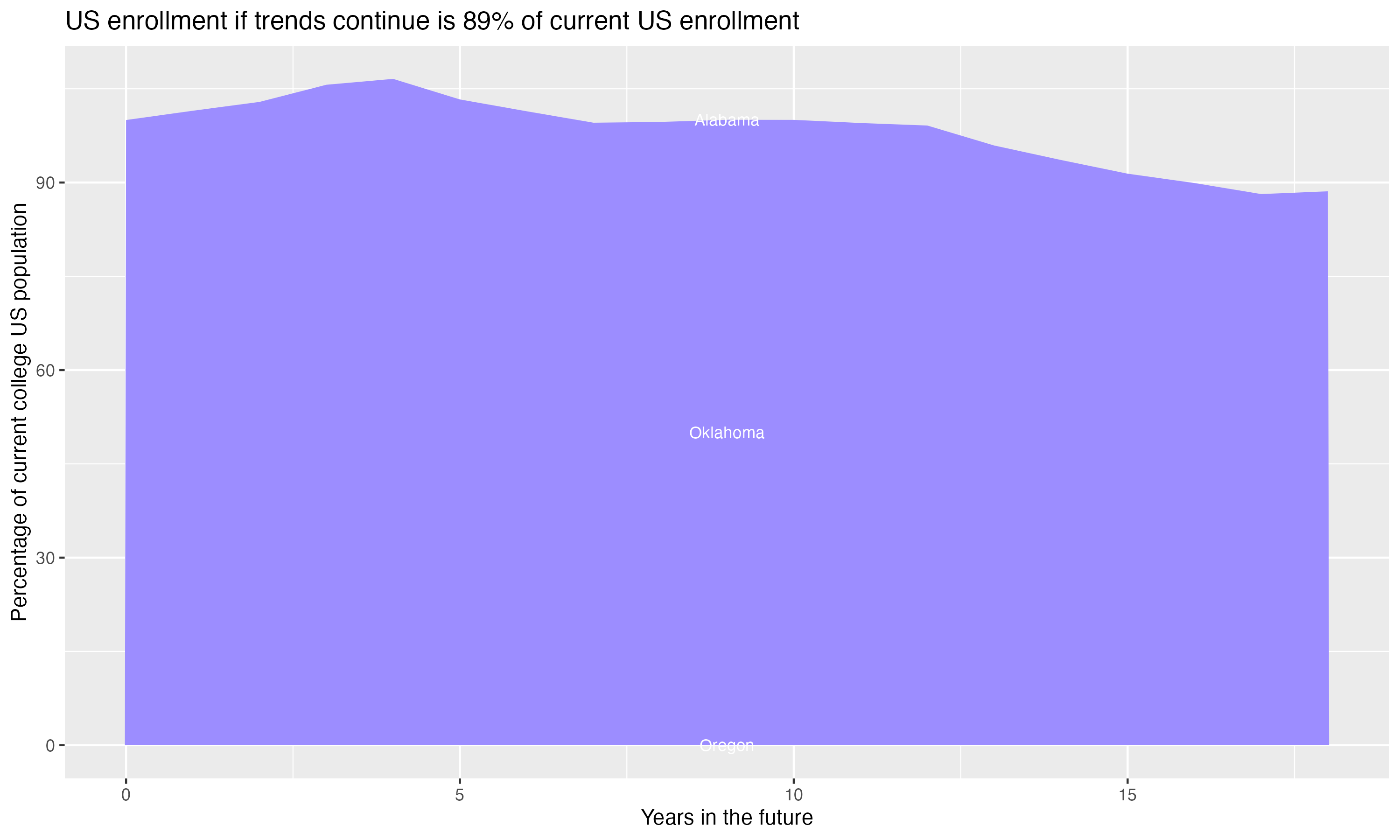 Stacked area plot showing trends if enrollment of 18 year olds per state stay constant; it will be 89percent of the current population.