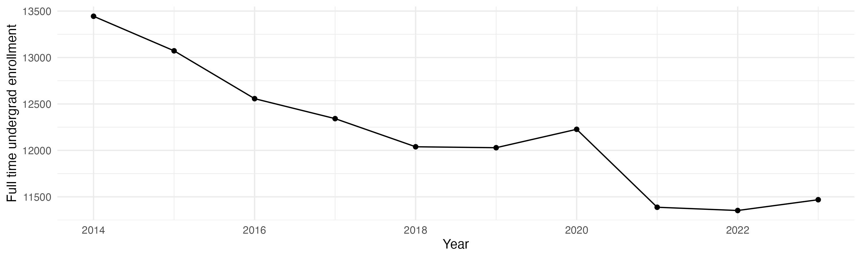 Line plot showing the the full time undergraduate enrollment over time