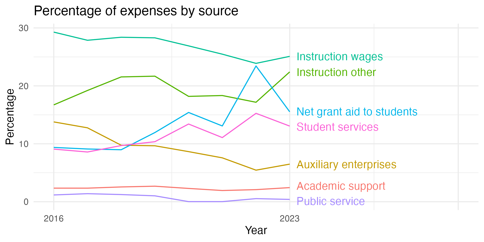 Line plot showing expenses by category over time.