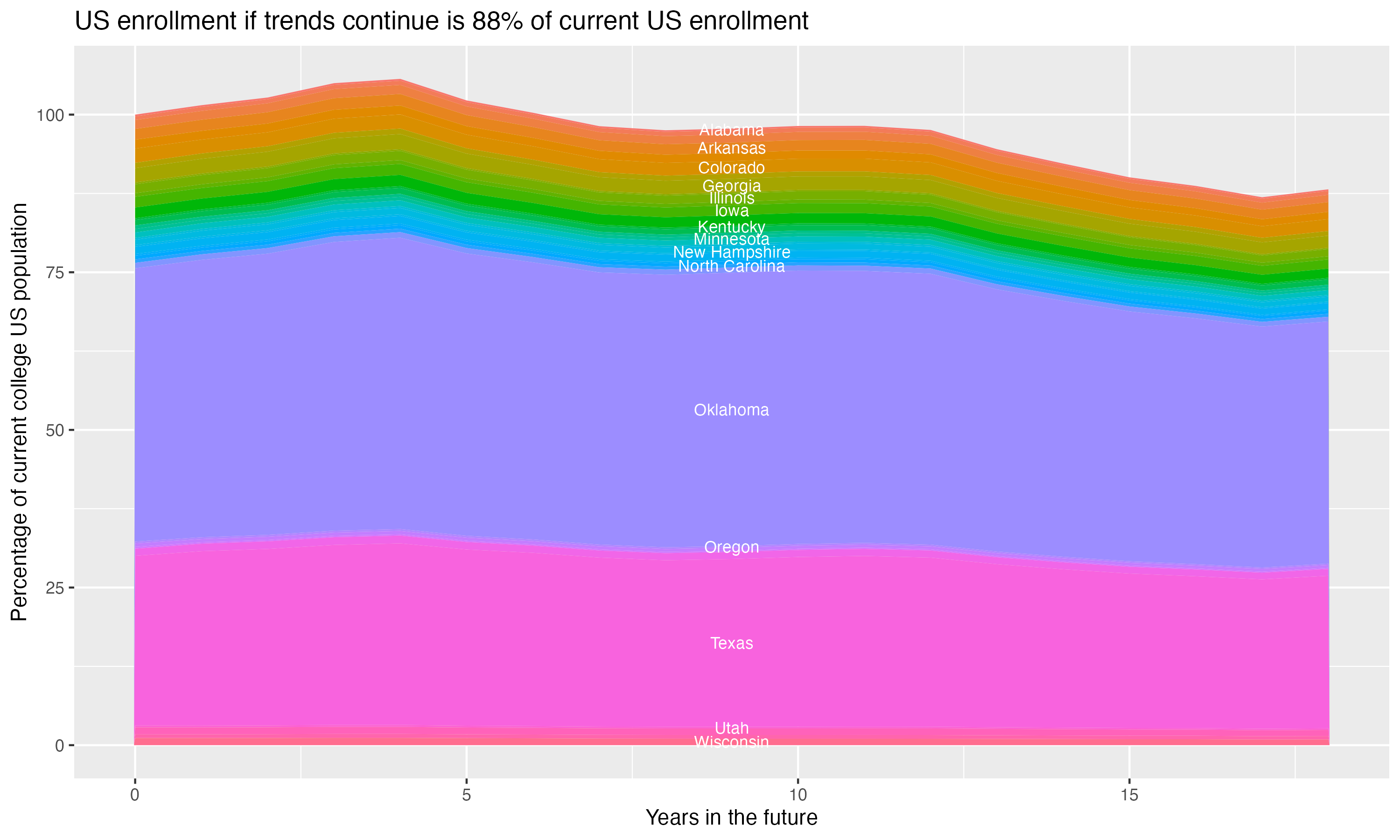 Stacked area plot showing trends if enrollment of 18 year olds per state stay constant; it will be 88percent of the current population.
