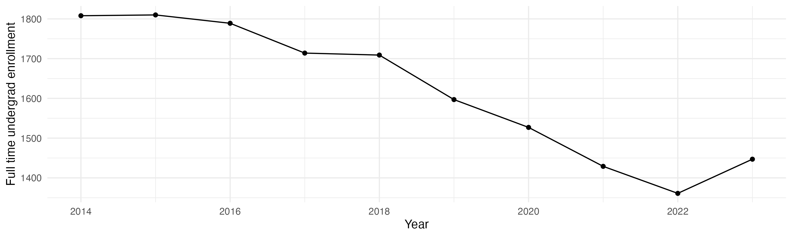 Line plot showing the the full time undergraduate enrollment over time