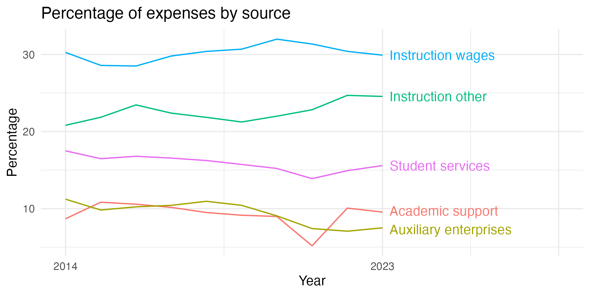 Line plot showing expenses by category over time.