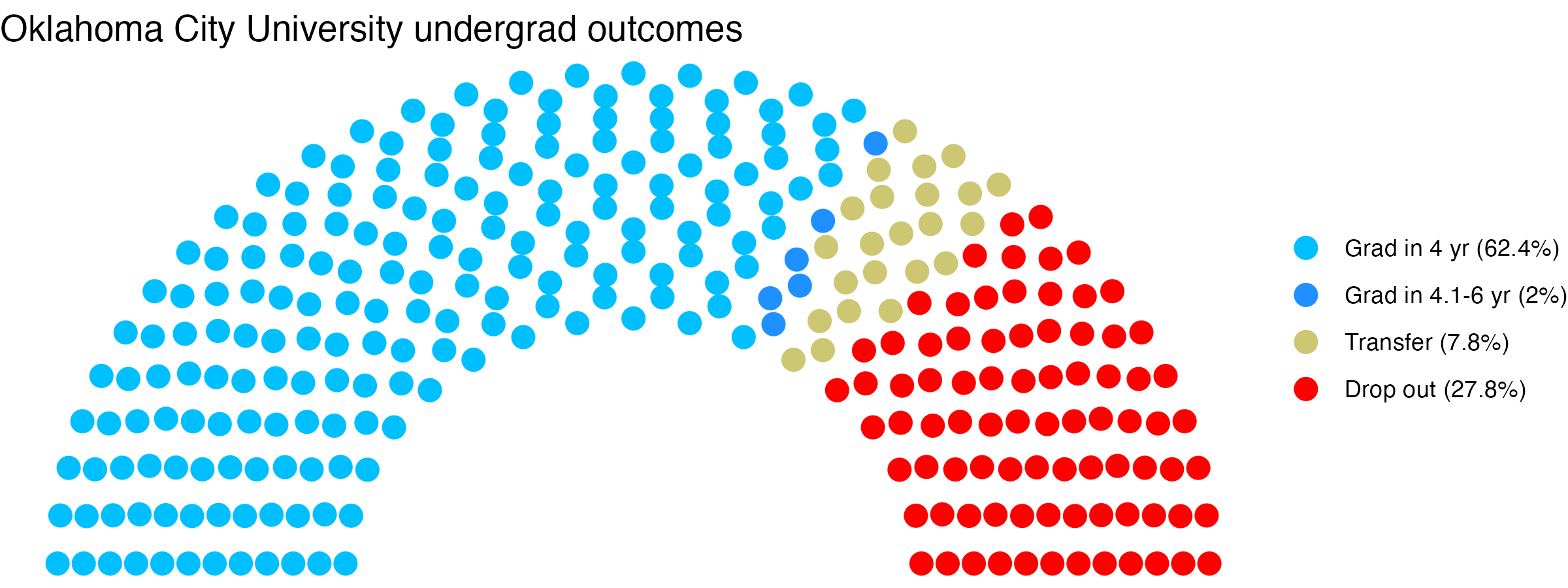 Parliament plot showing the outcomes for full time undergraduates