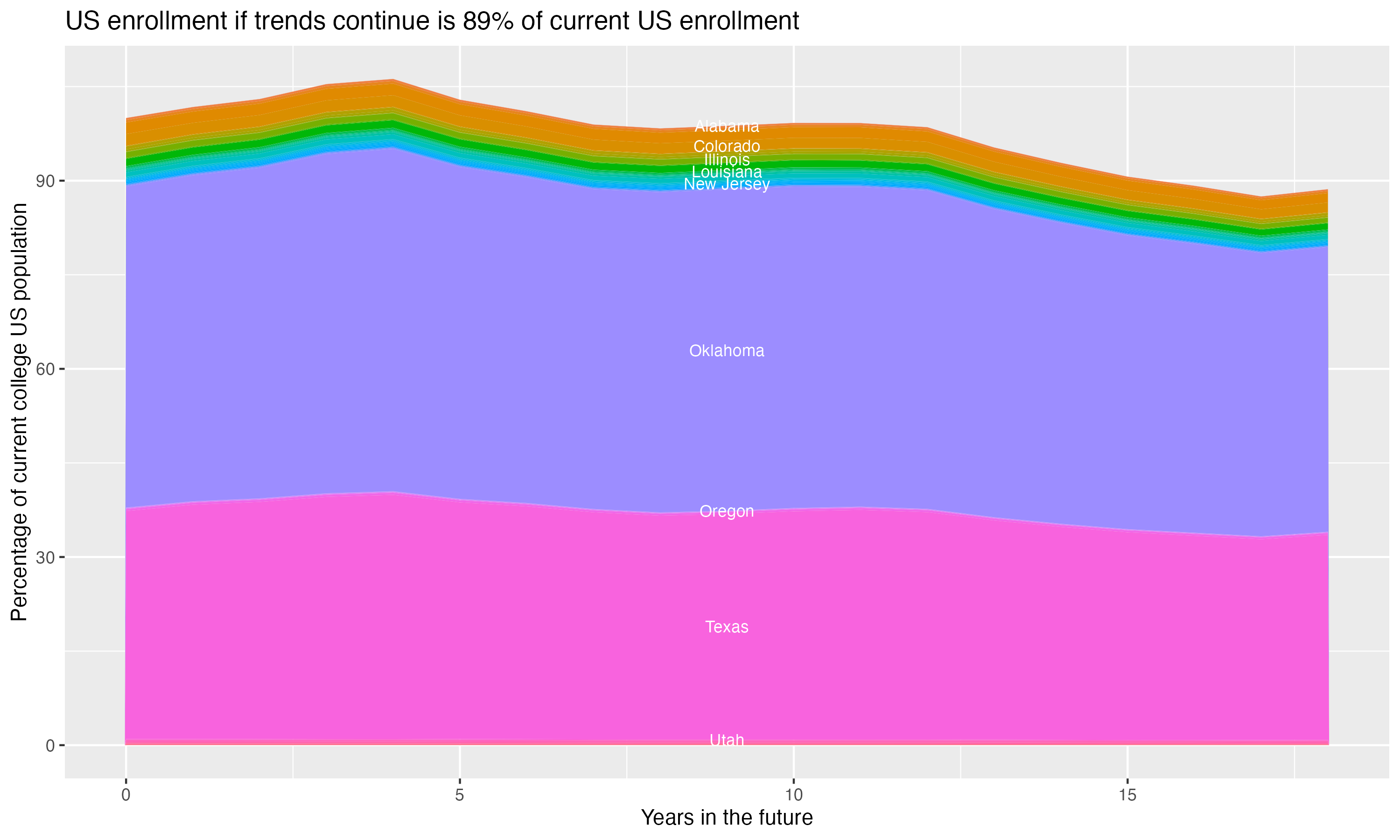 Stacked area plot showing trends if enrollment of 18 year olds per state stay constant; it will be 89percent of the current population.