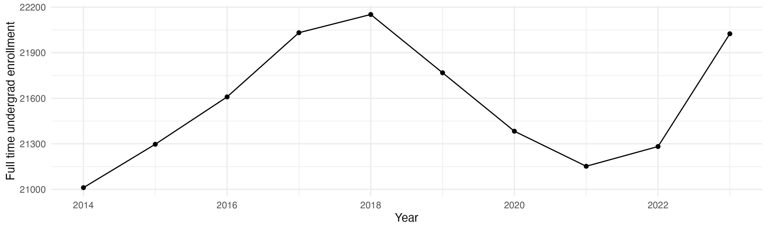Line plot showing the the full time undergraduate enrollment over time