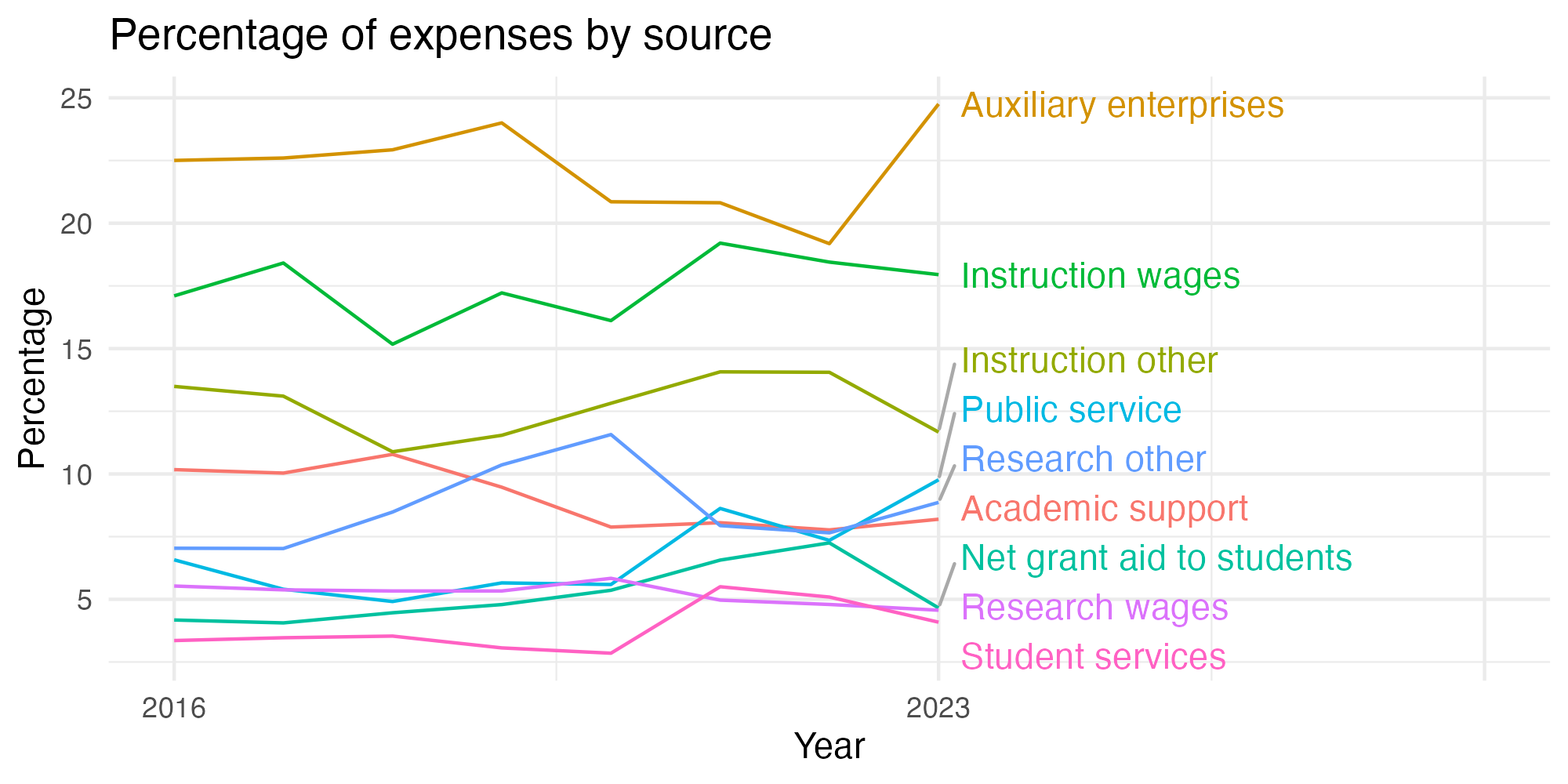 Line plot showing expenses by category over time.