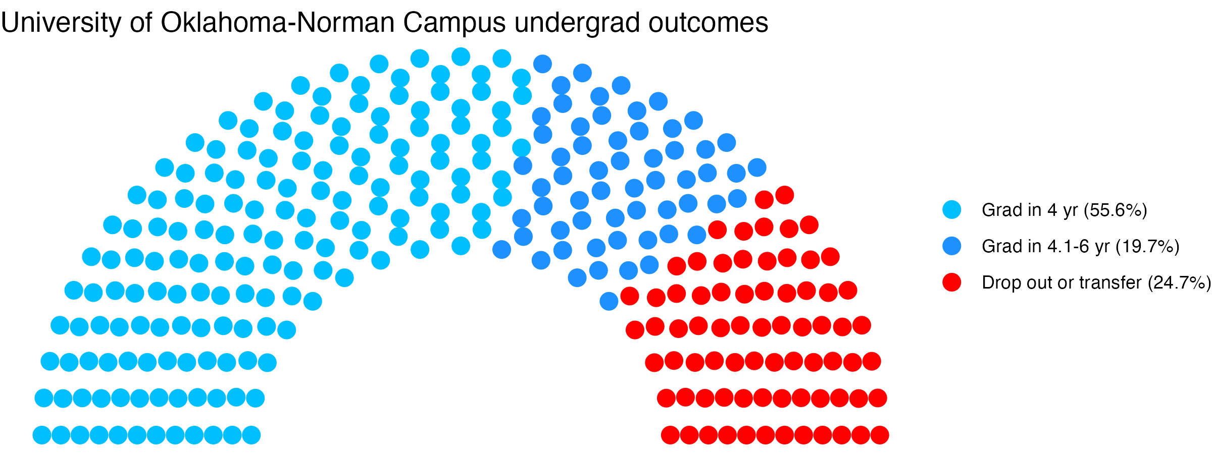Parliament plot showing the outcomes for full time undergraduates