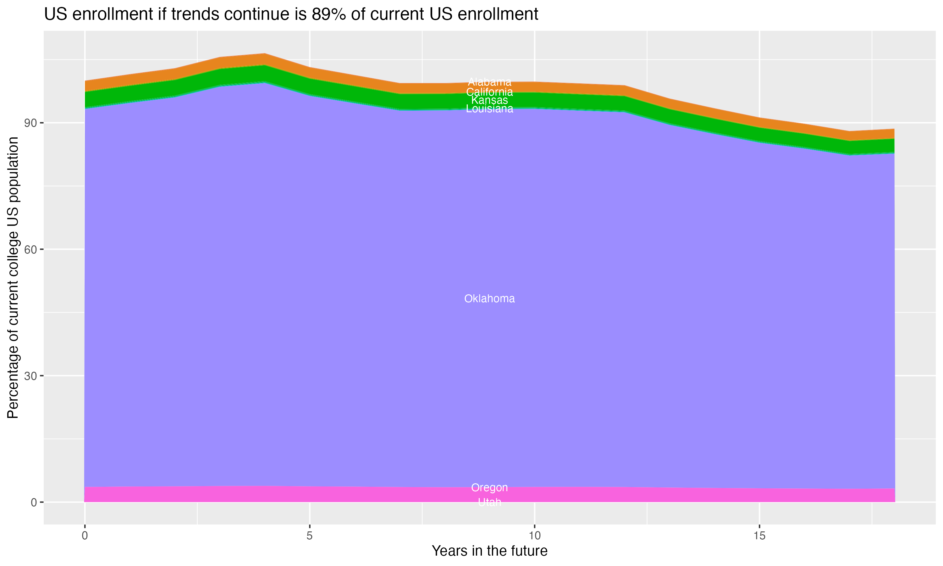 Stacked area plot showing trends if enrollment of 18 year olds per state stay constant; it will be 89percent of the current population.