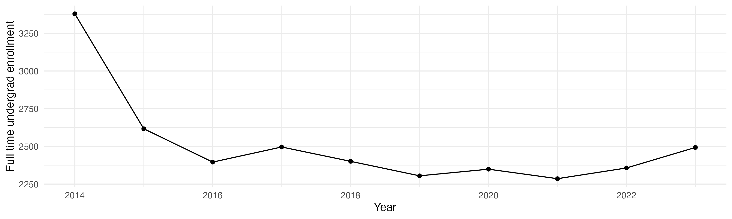 Line plot showing the the full time undergraduate enrollment over time