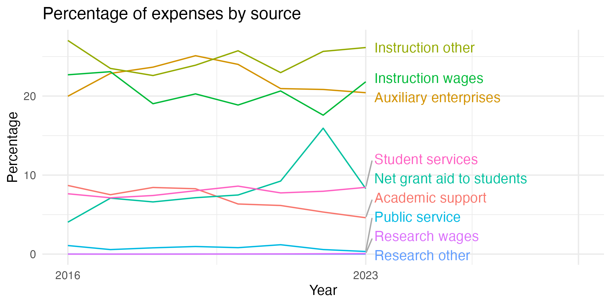 Line plot showing expenses by category over time.