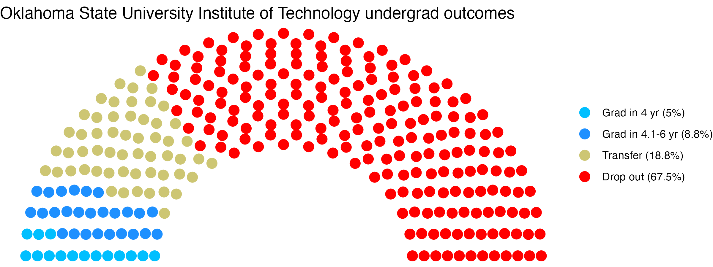 Parliament plot showing the outcomes for full time undergraduates