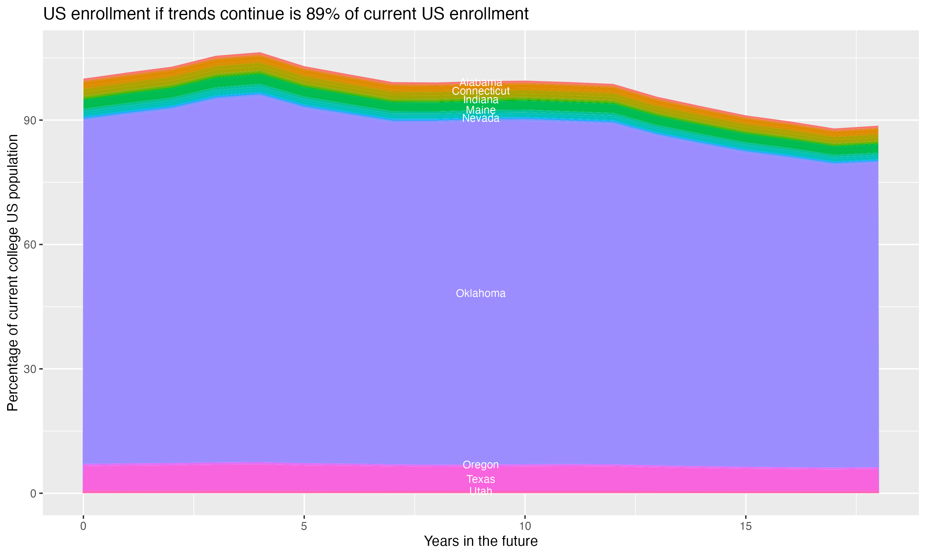 Stacked area plot showing trends if enrollment of 18 year olds per state stay constant; it will be 89percent of the current population.
