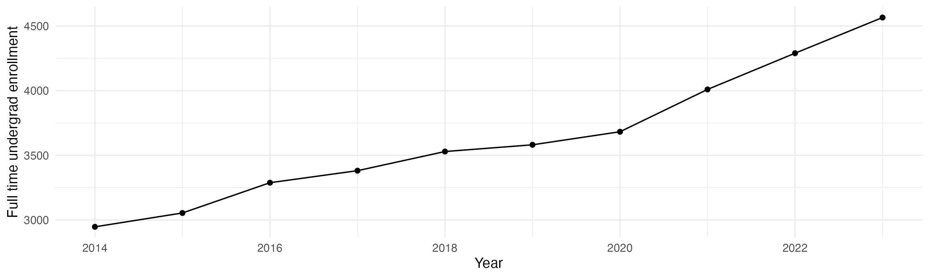 Line plot showing the the full time undergraduate enrollment over time