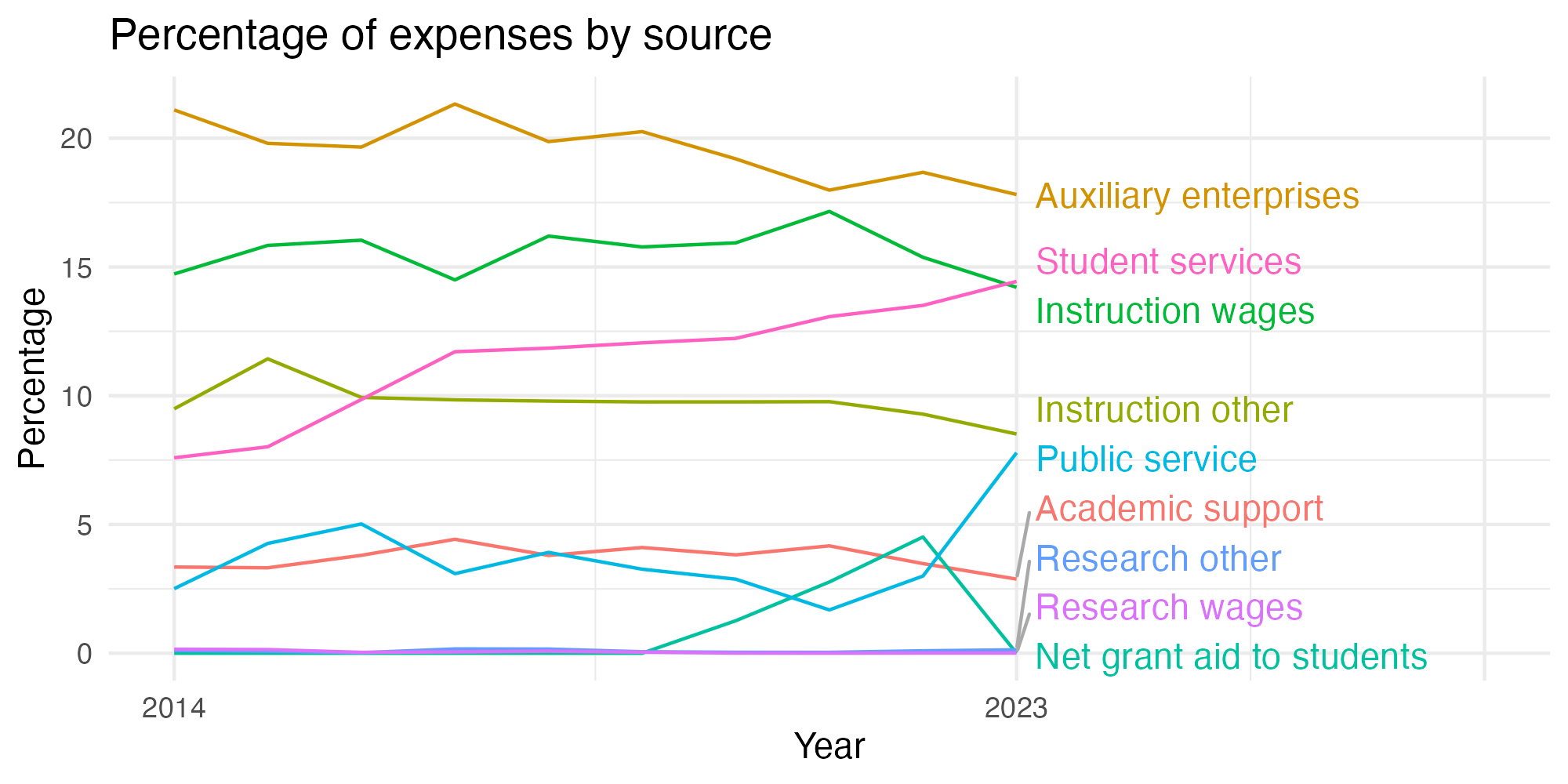Line plot showing expenses by category over time.