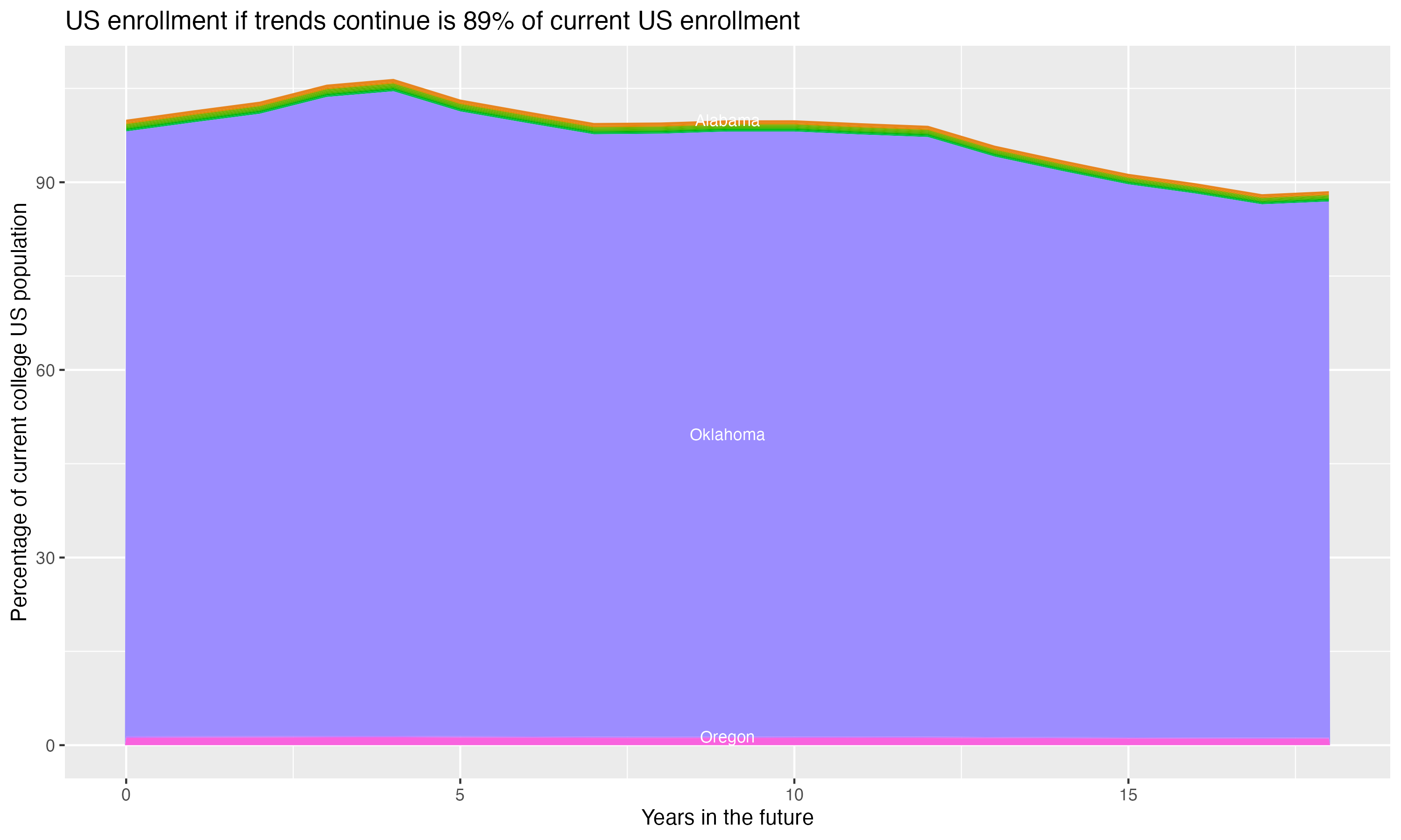 Stacked area plot showing trends if enrollment of 18 year olds per state stay constant; it will be 89percent of the current population.