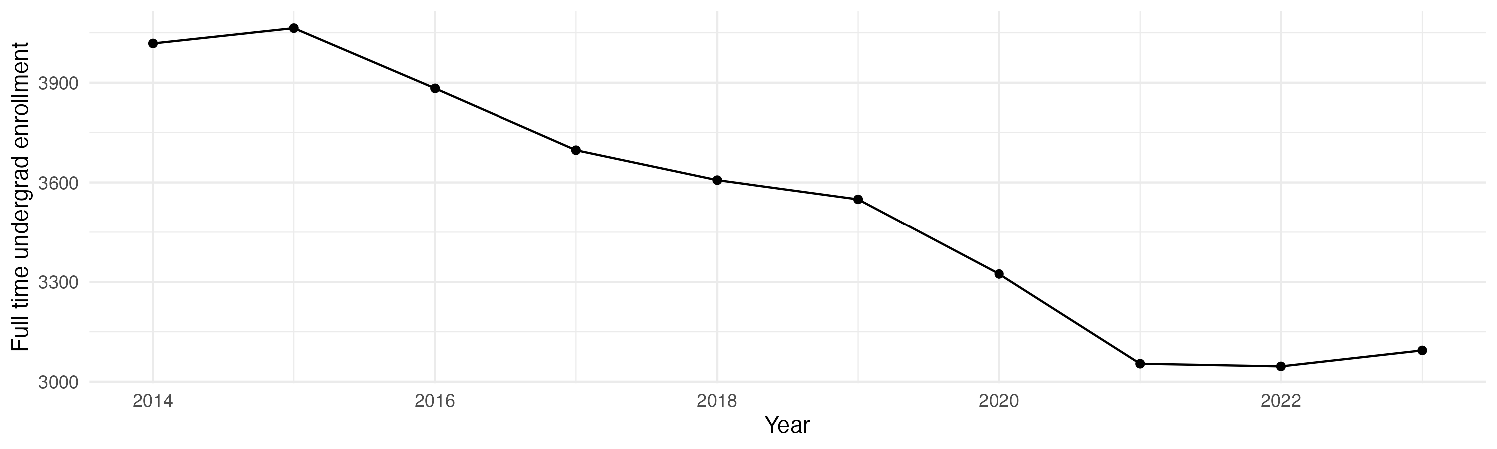 Line plot showing the the full time undergraduate enrollment over time