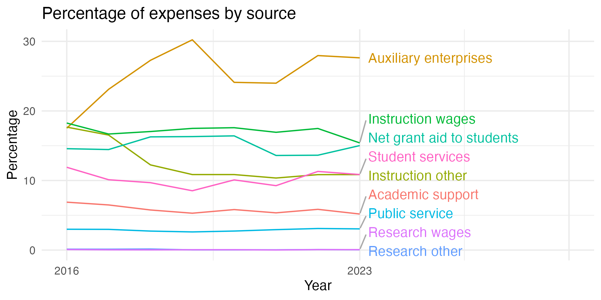 Line plot showing expenses by category over time.