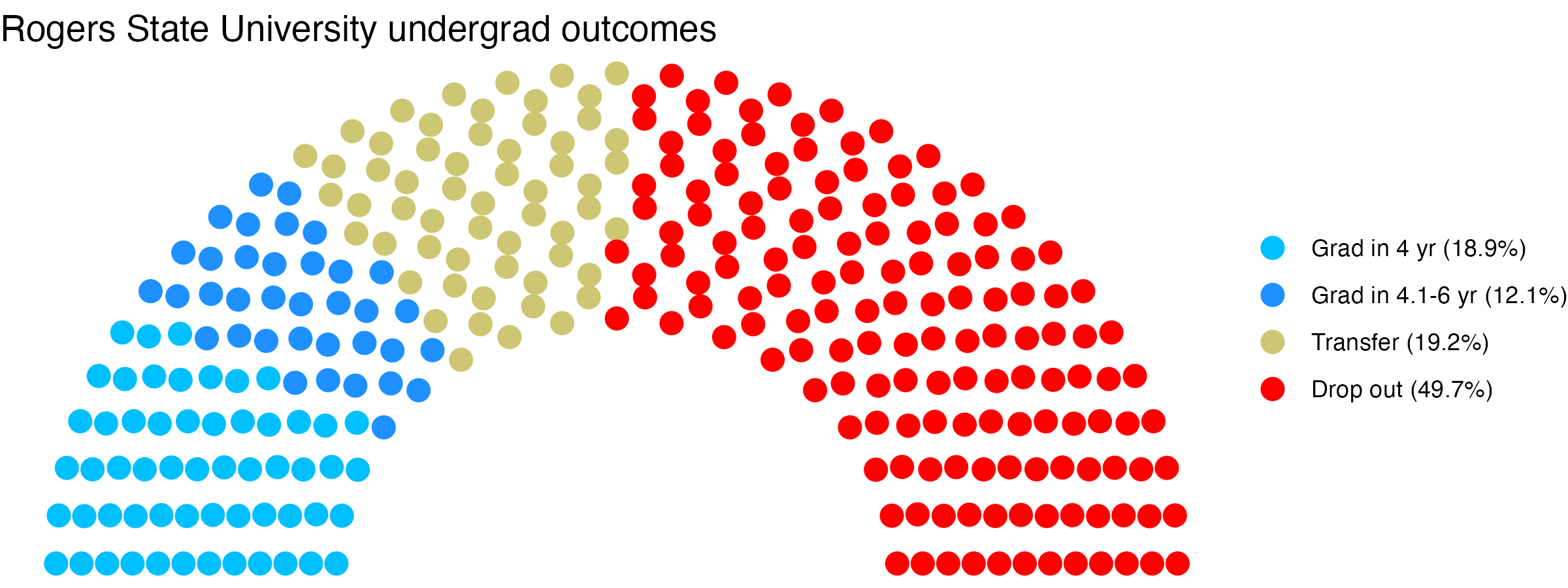 Parliament plot showing the outcomes for full time undergraduates