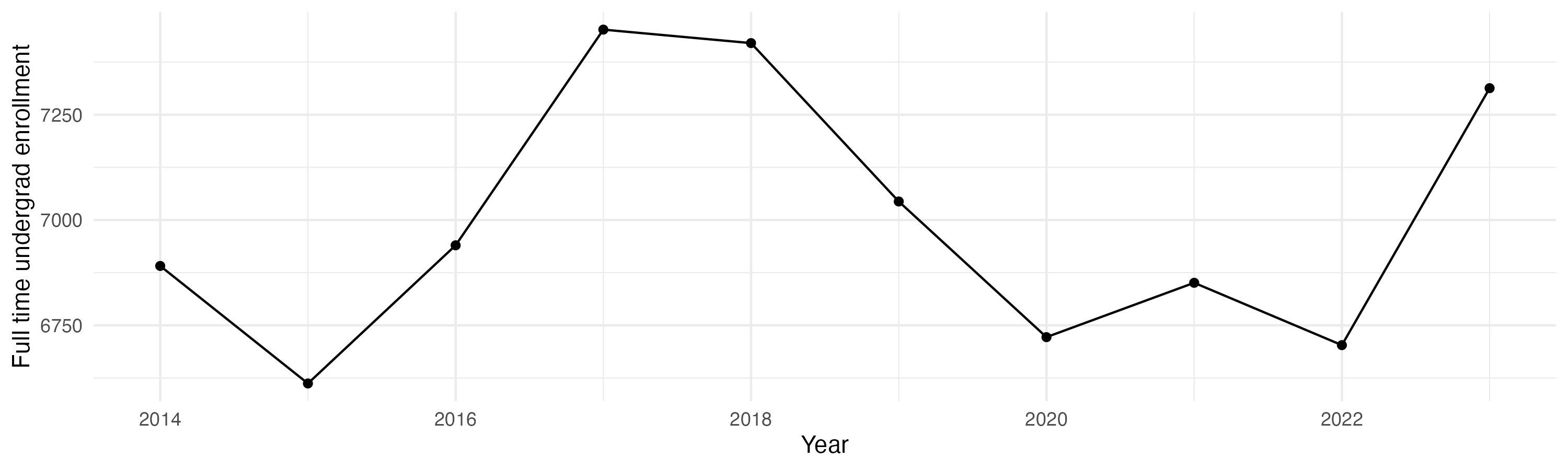 Line plot showing the the full time undergraduate enrollment over time