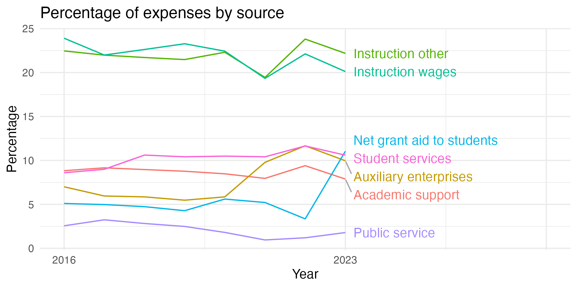 Line plot showing expenses by category over time.