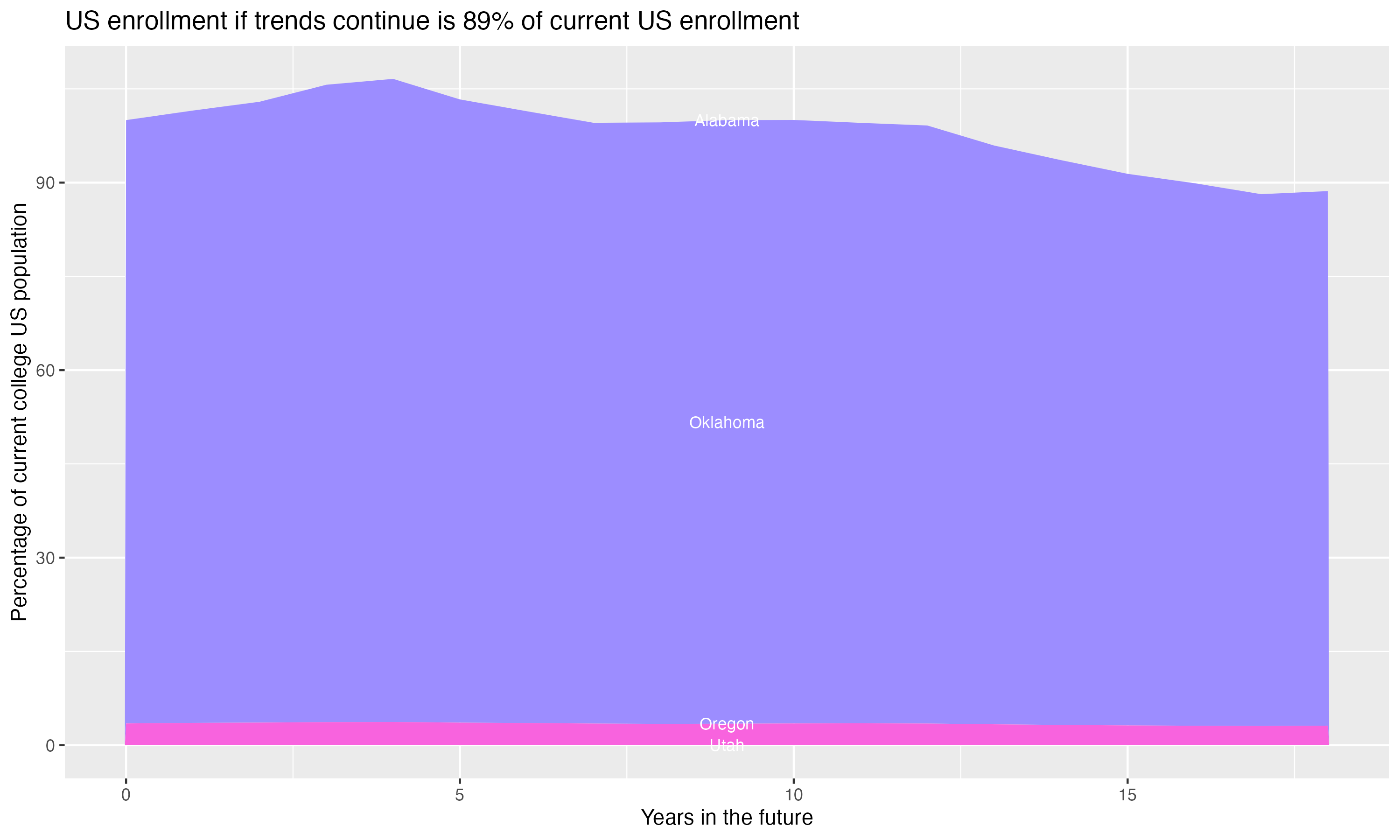 Stacked area plot showing trends if enrollment of 18 year olds per state stay constant; it will be 89percent of the current population.