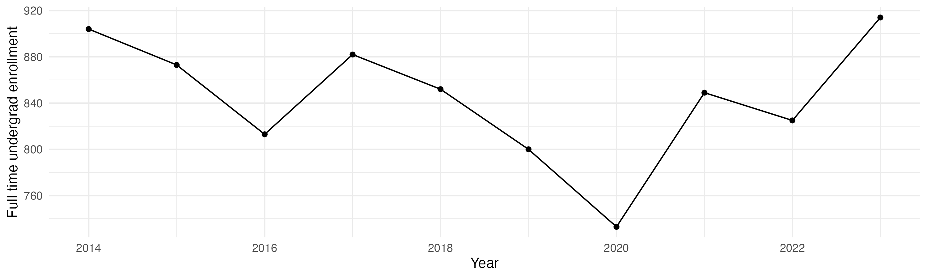 Line plot showing the the full time undergraduate enrollment over time