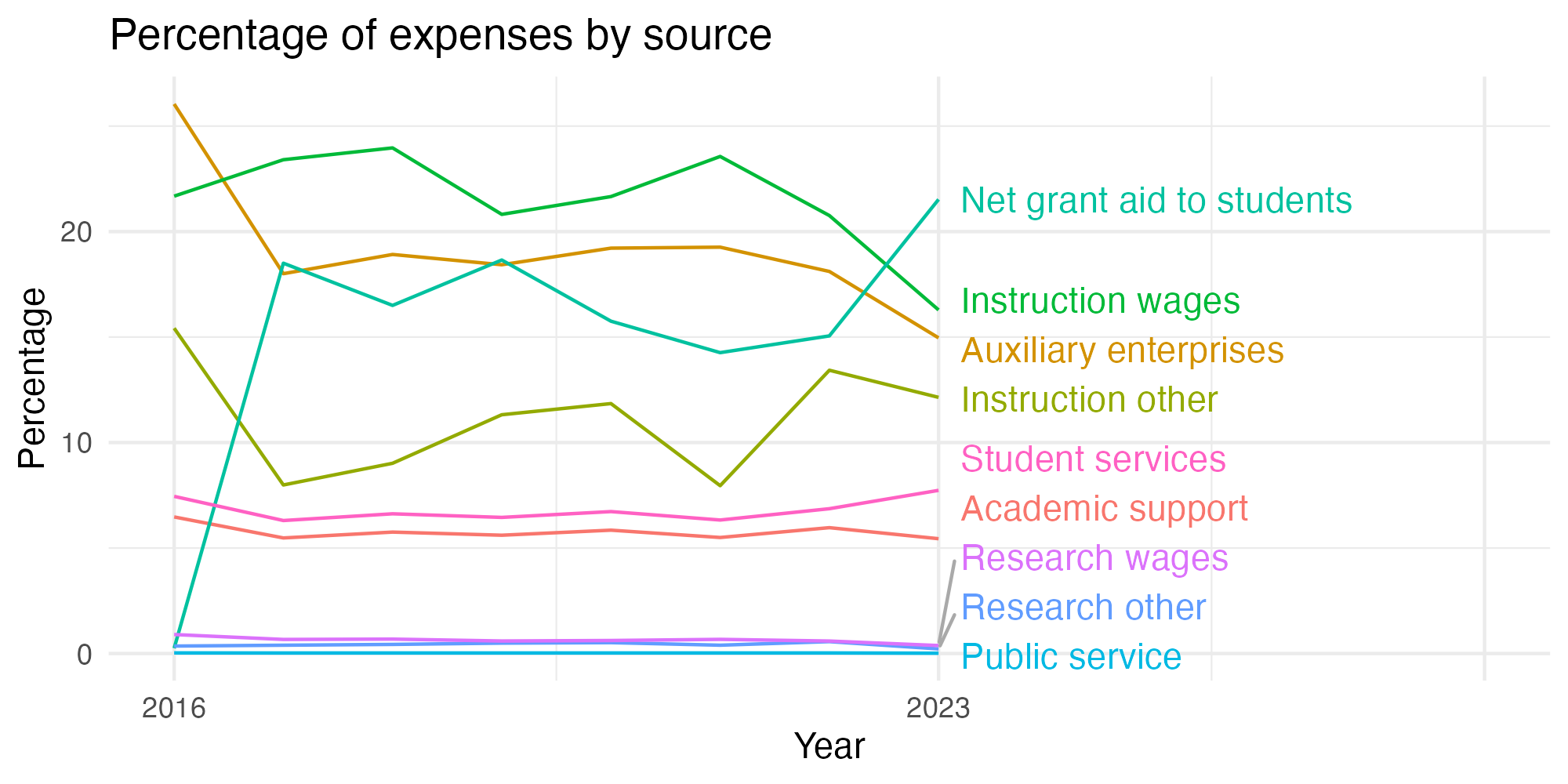 Line plot showing expenses by category over time.