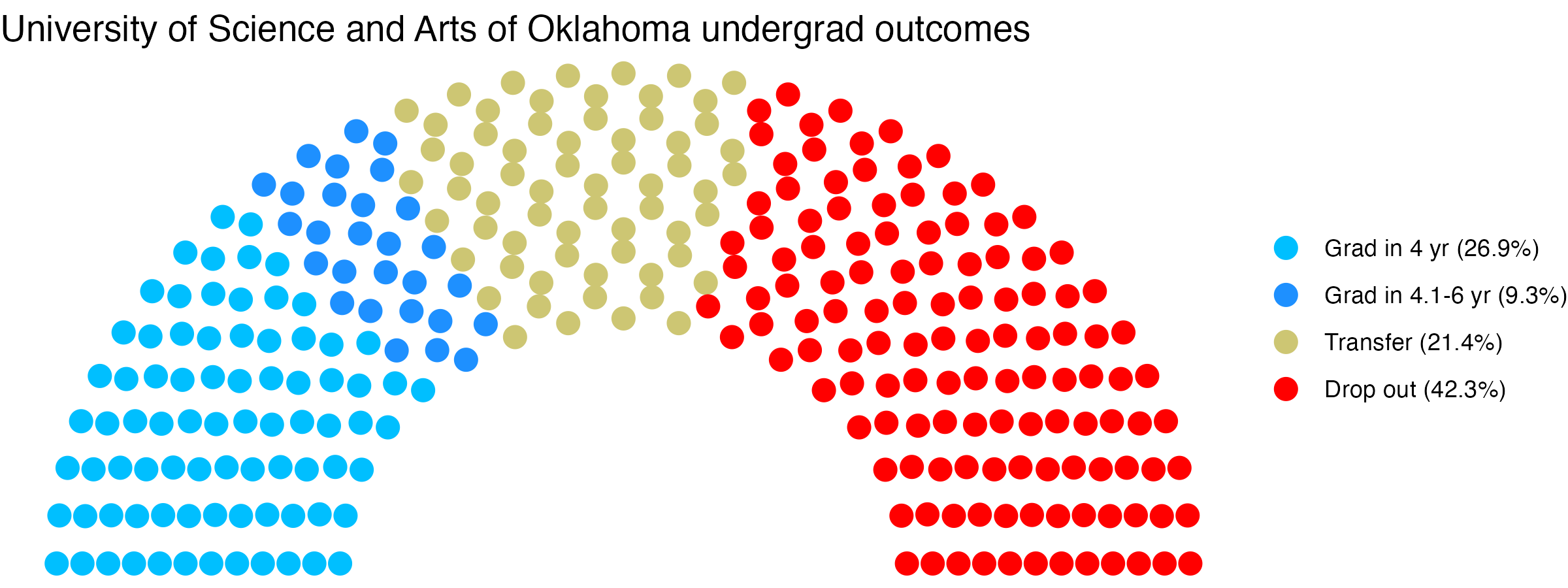 Parliament plot showing the outcomes for full time undergraduates