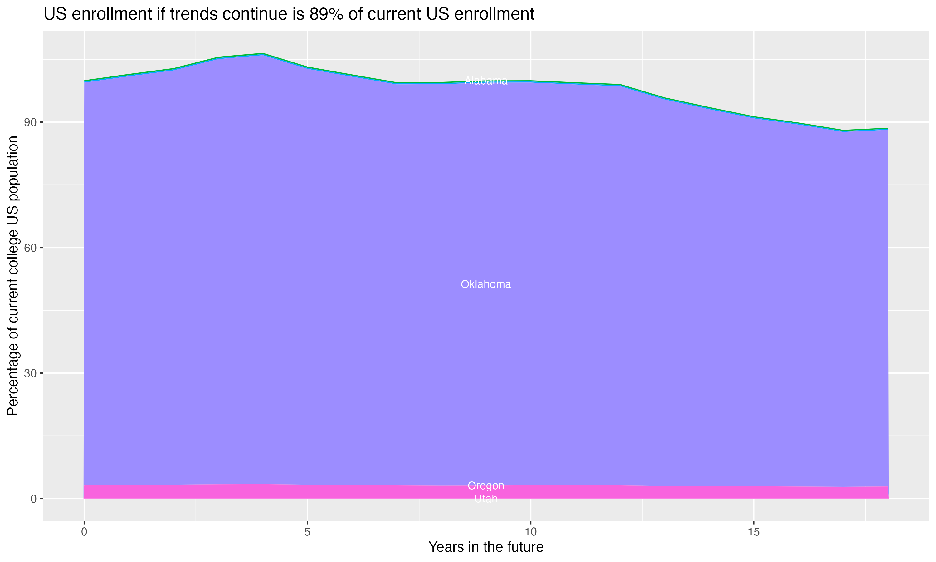 Stacked area plot showing trends if enrollment of 18 year olds per state stay constant; it will be 89percent of the current population.