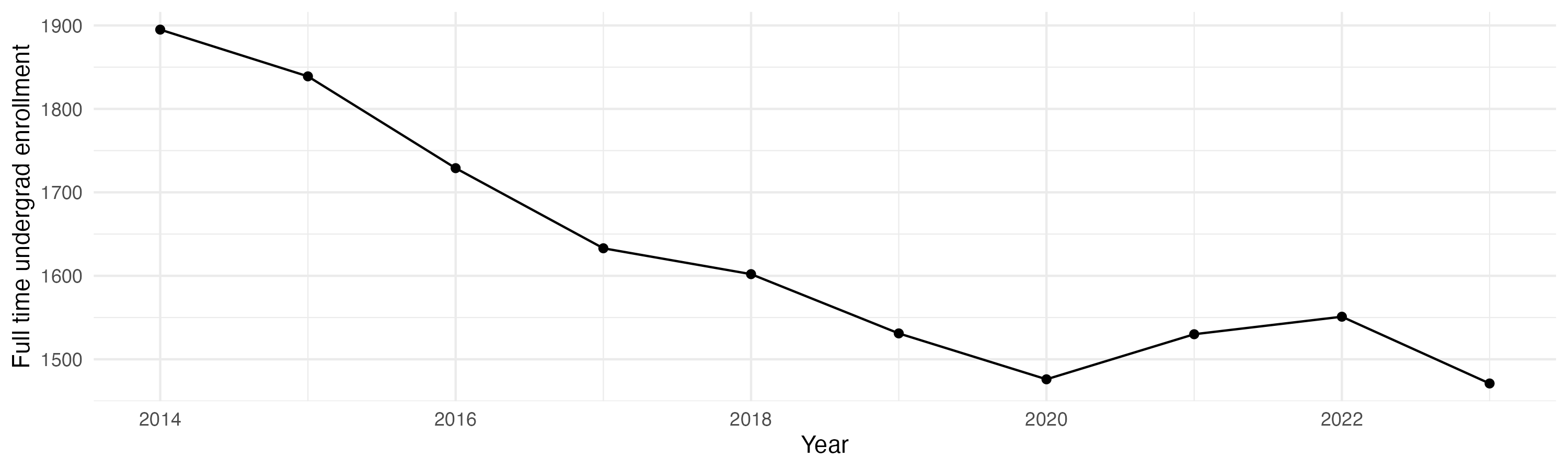 Line plot showing the the full time undergraduate enrollment over time