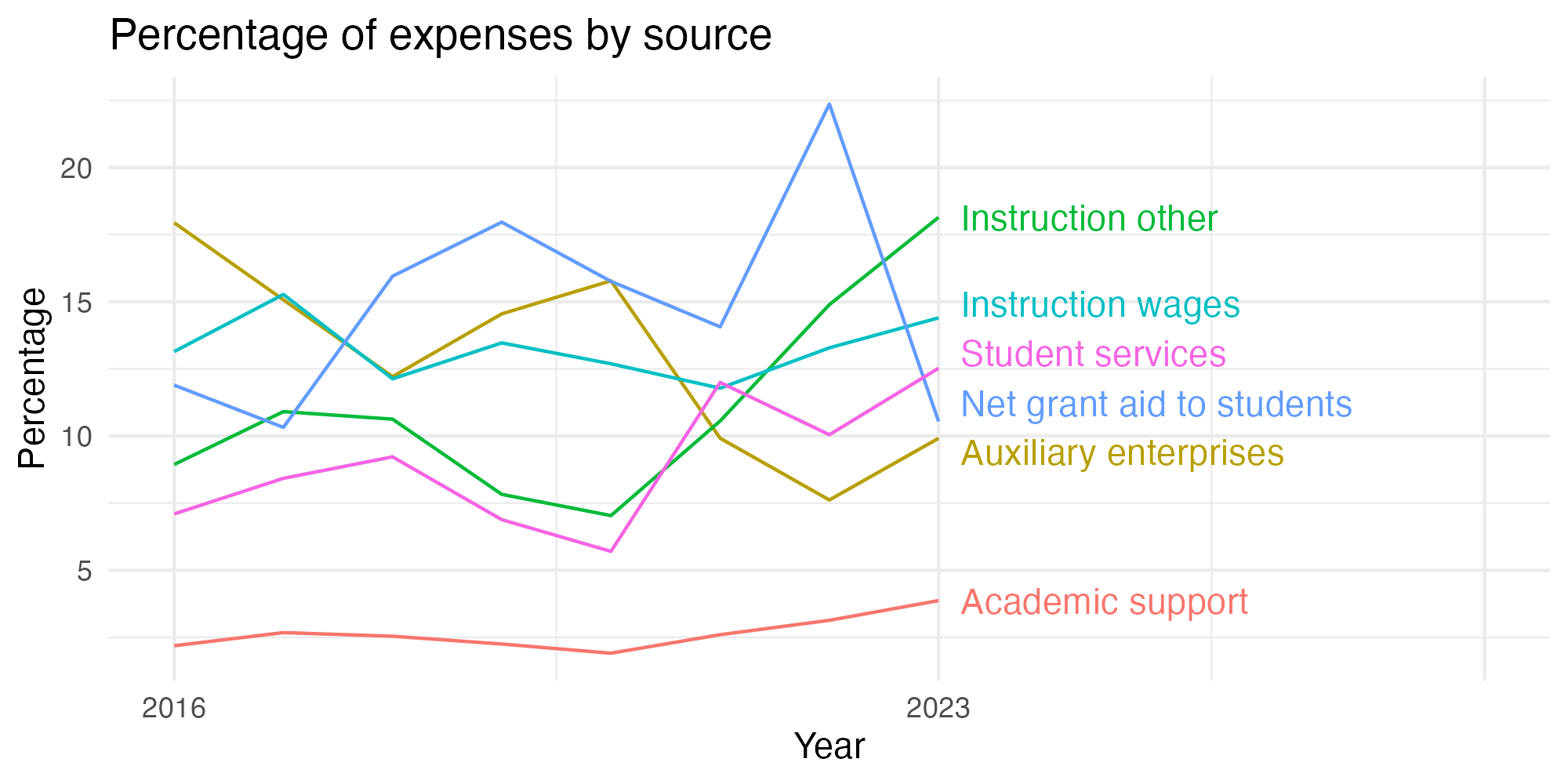 Line plot showing expenses by category over time.